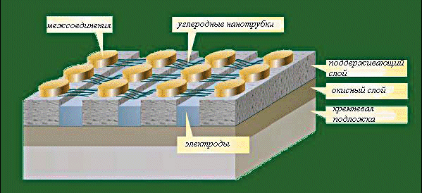 Структура матрицы памяти фирмы Nantero
