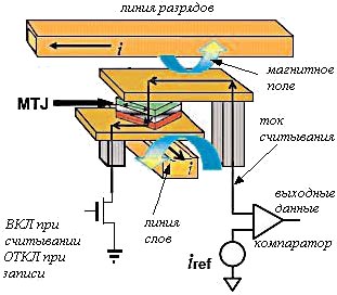 Новая структура ячейки памяти MRAM