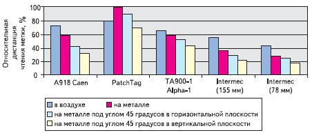 Относительная дальность чтения различных меток EPC Gen2 настольным ридером Samsys