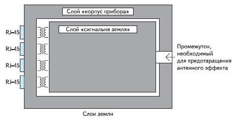 Расположение слоя «земли» и «корпуса»