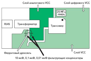 Расположение областей цифрового и аналогового питания