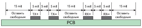 Примеры расположения трасс сигналов Tx и Rx