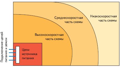 Расположение компонентов на печатной плате в зависимости от скорости работы цепей