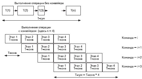 Работа конвейера, состоящего из четырех стадий