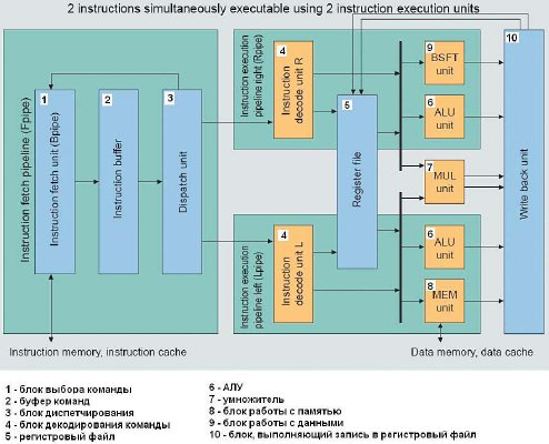 Структура процессора V850E2